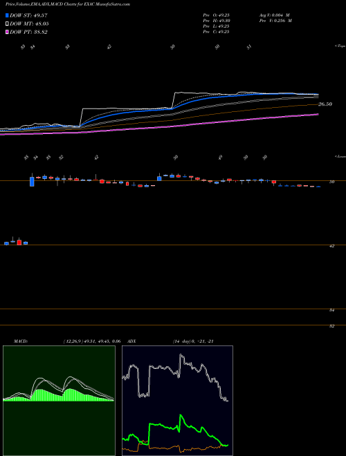 Munafa Exactech, Inc. (EXAC) stock tips, volume analysis, indicator analysis [intraday, positional] for today and tomorrow