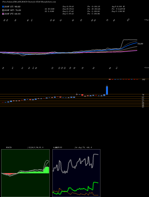 Munafa Exact Sciences Corporation (EXAS) stock tips, volume analysis, indicator analysis [intraday, positional] for today and tomorrow