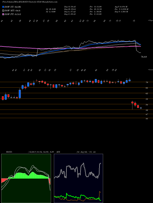 Munafa Exact Sciences Corporation (EXAS) stock tips, volume analysis, indicator analysis [intraday, positional] for today and tomorrow