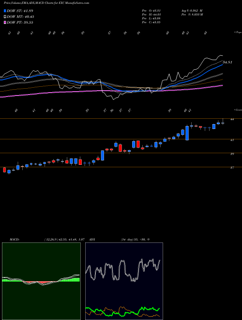 Munafa Exelon Corp (EXC) stock tips, volume analysis, indicator analysis [intraday, positional] for today and tomorrow