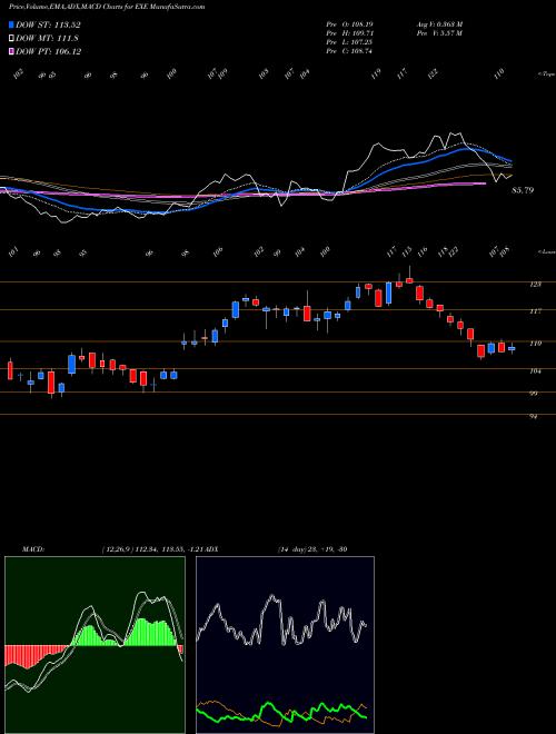 Munafa  (EXE) stock tips, volume analysis, indicator analysis [intraday, positional] for today and tomorrow
