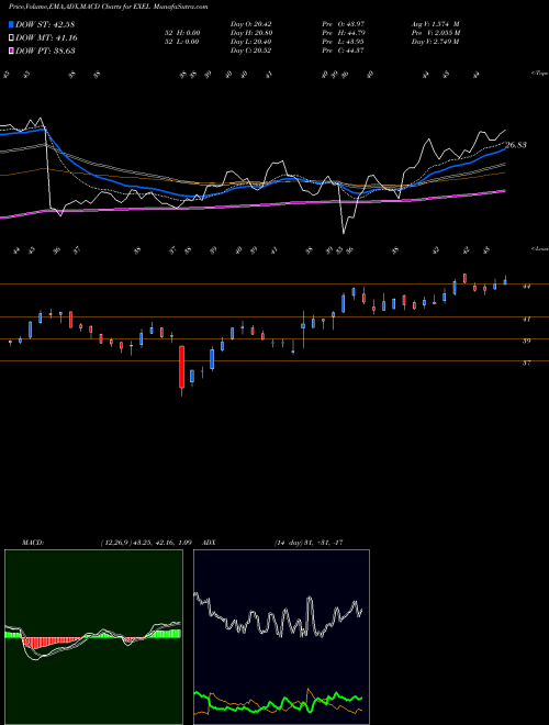 Munafa Exelixis, Inc. (EXEL) stock tips, volume analysis, indicator analysis [intraday, positional] for today and tomorrow