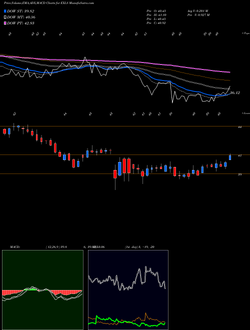 Munafa ExlService Holdings, Inc. (EXLS) stock tips, volume analysis, indicator analysis [intraday, positional] for today and tomorrow