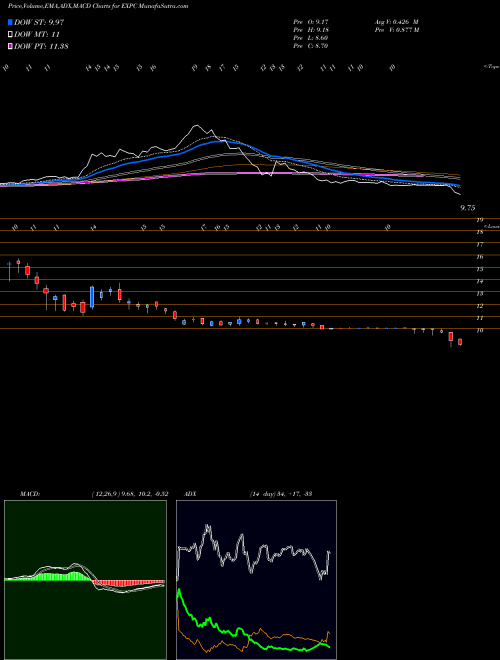 Munafa Experience Investment Corp Cl A (EXPC) stock tips, volume analysis, indicator analysis [intraday, positional] for today and tomorrow