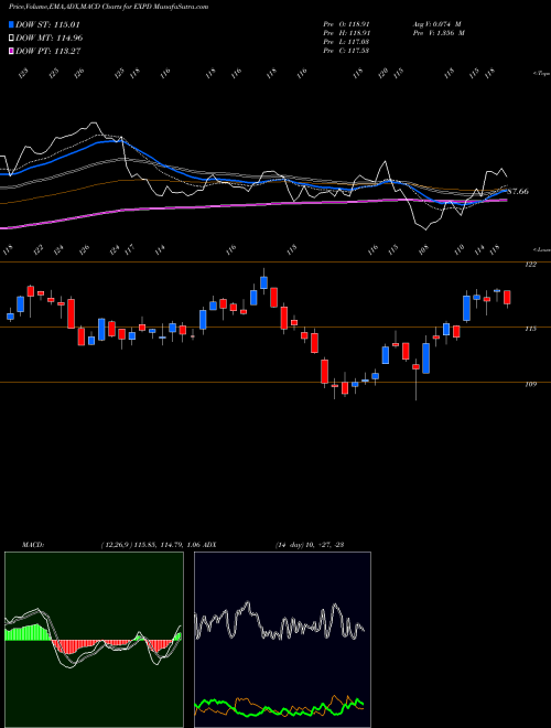 Munafa Expeditors International of Washington, Inc. (EXPD) stock tips, volume analysis, indicator analysis [intraday, positional] for today and tomorrow