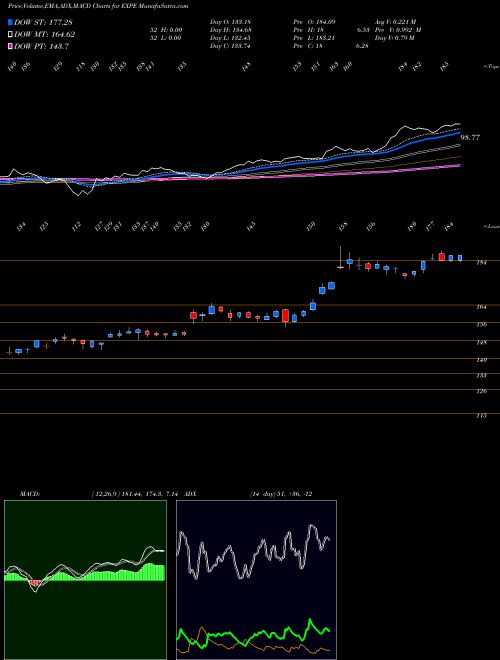 Munafa Expedia Group, Inc. (EXPE) stock tips, volume analysis, indicator analysis [intraday, positional] for today and tomorrow