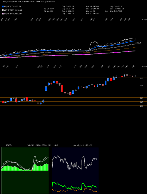 MACD charts various settings share EXPE Expedia Group, Inc. NASDAQ Stock exchange 