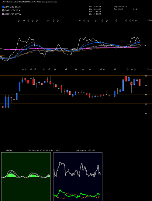Munafa EXp World Holdings, Inc. (EXPI) stock tips, volume analysis, indicator analysis [intraday, positional] for today and tomorrow