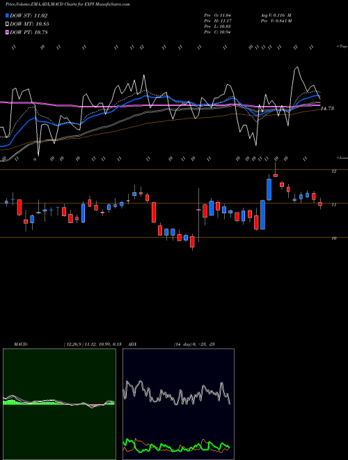 MACD charts various settings share EXPI EXp World Holdings, Inc. NASDAQ Stock exchange 