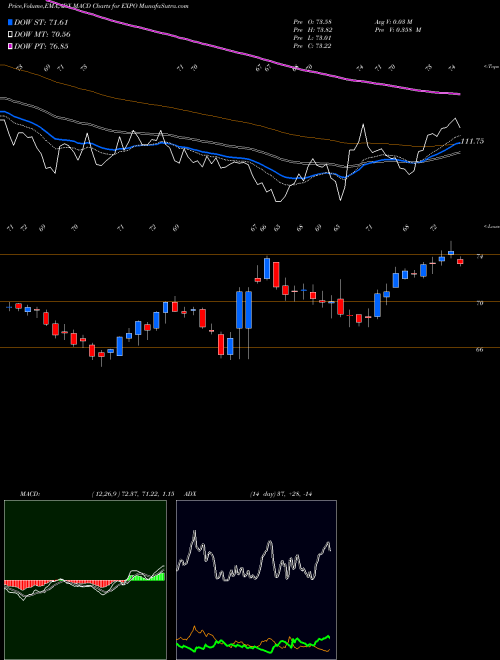 MACD charts various settings share EXPO Exponent, Inc. NASDAQ Stock exchange 