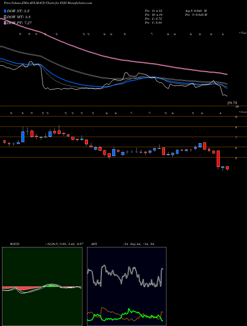 Munafa Energy XXI Ltd. (EXXI) stock tips, volume analysis, indicator analysis [intraday, positional] for today and tomorrow