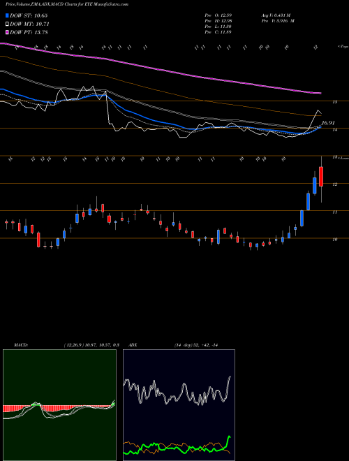 Munafa National Vision Holdings, Inc. (EYE) stock tips, volume analysis, indicator analysis [intraday, positional] for today and tomorrow