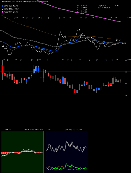 MACD charts various settings share EYE National Vision Holdings, Inc. NASDAQ Stock exchange 