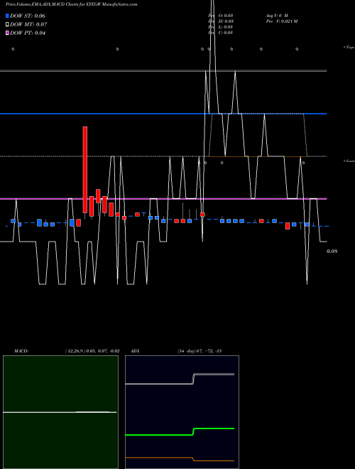 Munafa Eyegate Pharmaceuticals, Inc. (EYEGW) stock tips, volume analysis, indicator analysis [intraday, positional] for today and tomorrow