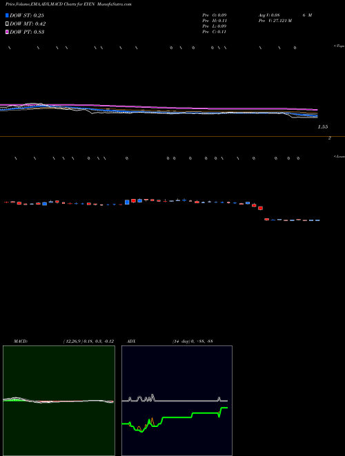 Munafa Eyenovia, Inc. (EYEN) stock tips, volume analysis, indicator analysis [intraday, positional] for today and tomorrow