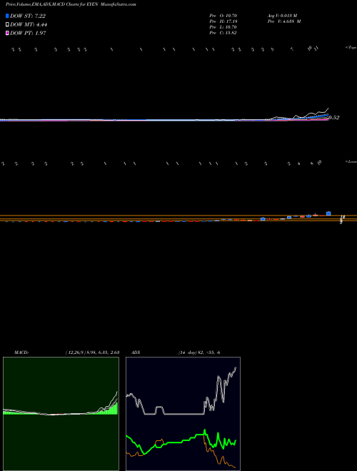 MACD charts various settings share EYEN Eyenovia, Inc. NASDAQ Stock exchange 