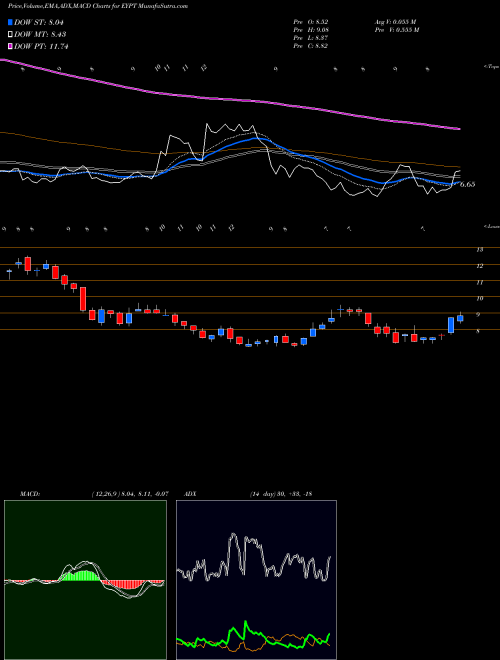 Munafa EyePoint Pharmaceuticals, Inc. (EYPT) stock tips, volume analysis, indicator analysis [intraday, positional] for today and tomorrow