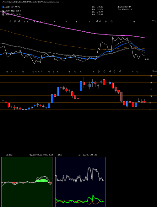 MACD charts various settings share EYPT EyePoint Pharmaceuticals, Inc. NASDAQ Stock exchange 