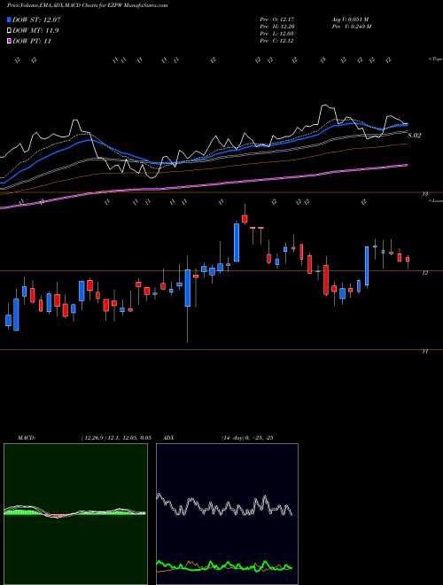 MACD charts various settings share EZPW EZCORP, Inc. NASDAQ Stock exchange 