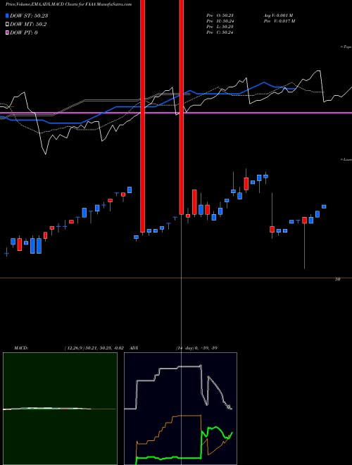 Munafa  (FAAA) stock tips, volume analysis, indicator analysis [intraday, positional] for today and tomorrow