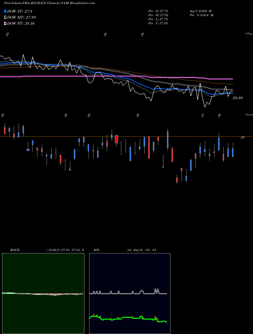 Munafa First Trust Alternative Absolute Return Strategy ETF (FAAR) stock tips, volume analysis, indicator analysis [intraday, positional] for today and tomorrow