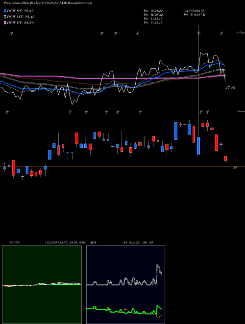 MACD charts various settings share FAAR First Trust Alternative Absolute Return Strategy ETF NASDAQ Stock exchange 