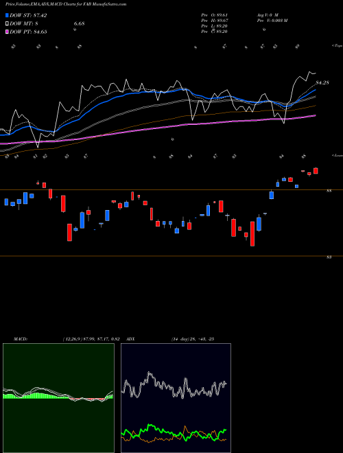 Munafa First Trust Multi Cap Value AlphaDEX Fund (FAB) stock tips, volume analysis, indicator analysis [intraday, positional] for today and tomorrow