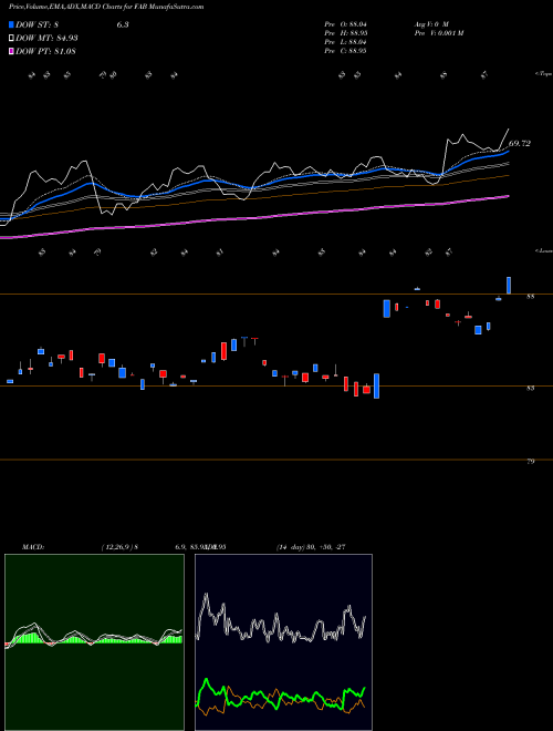 MACD charts various settings share FAB First Trust Multi Cap Value AlphaDEX Fund NASDAQ Stock exchange 