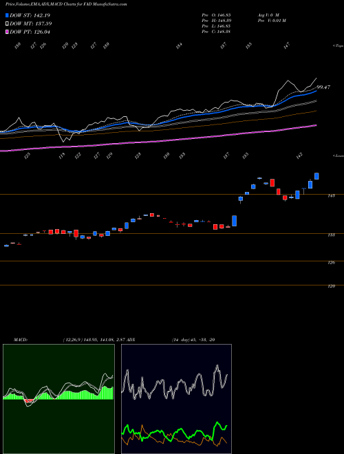 MACD charts various settings share FAD First Trust Multi Cap Growth AlphaDEX Fund NASDAQ Stock exchange 