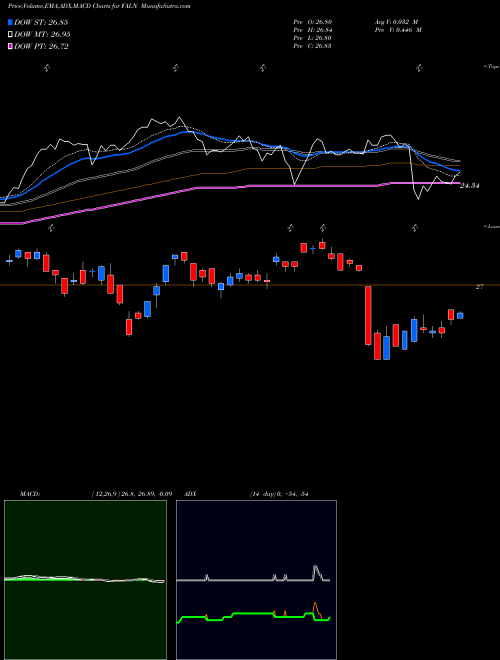 Munafa IShares Fallen Angels USD Bond ETF (FALN) stock tips, volume analysis, indicator analysis [intraday, positional] for today and tomorrow