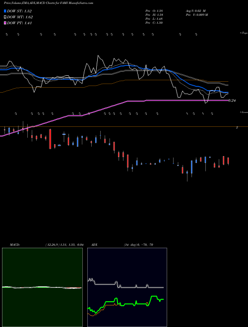 Munafa FARMMI, INC. (FAMI) stock tips, volume analysis, indicator analysis [intraday, positional] for today and tomorrow