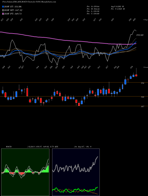 Munafa Diamondback Energy, Inc. (FANG) stock tips, volume analysis, indicator analysis [intraday, positional] for today and tomorrow