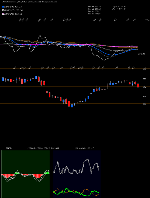 MACD charts various settings share FANG Diamondback Energy, Inc. NASDAQ Stock exchange 