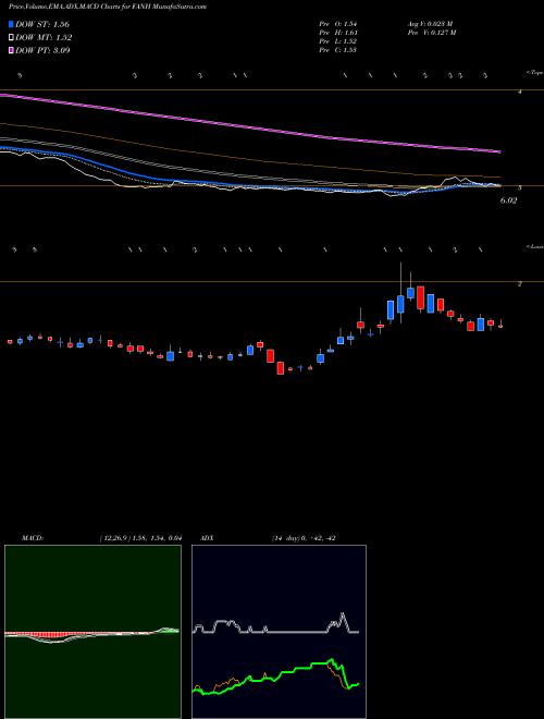 MACD charts various settings share FANH Fanhua Inc. NASDAQ Stock exchange 