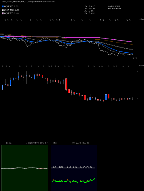 Munafa Farmer Brothers Company (FARM) stock tips, volume analysis, indicator analysis [intraday, positional] for today and tomorrow