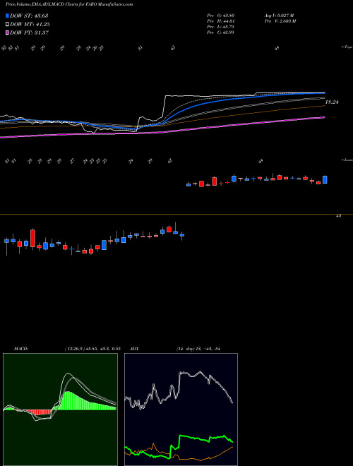 MACD charts various settings share FARO FARO Technologies, Inc. NASDAQ Stock exchange 