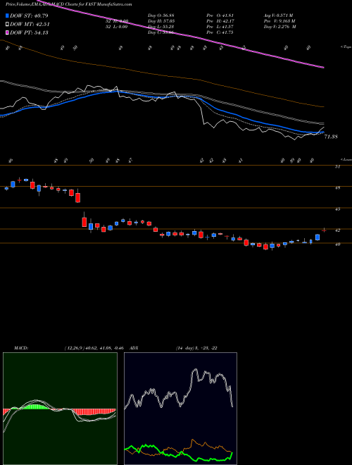 Munafa Fastenal Company (FAST) stock tips, volume analysis, indicator analysis [intraday, positional] for today and tomorrow