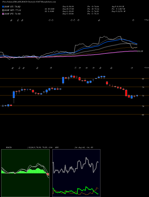 MACD charts various settings share FAST Fastenal Company NASDAQ Stock exchange 