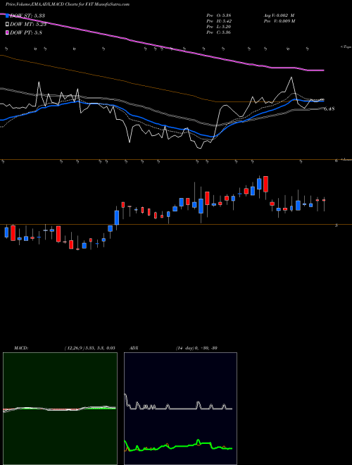 Munafa FAT Brands Inc. (FAT) stock tips, volume analysis, indicator analysis [intraday, positional] for today and tomorrow