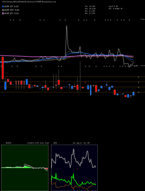 MACD charts various settings share FATBW Fat Brands Inc WT NASDAQ Stock exchange 
