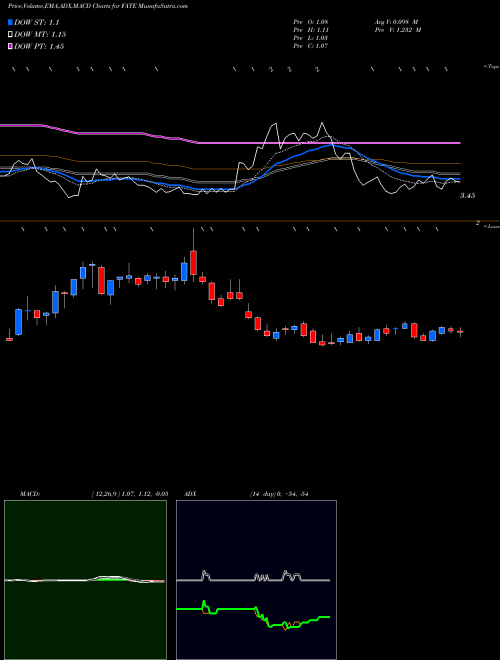 Munafa Fate Therapeutics, Inc. (FATE) stock tips, volume analysis, indicator analysis [intraday, positional] for today and tomorrow