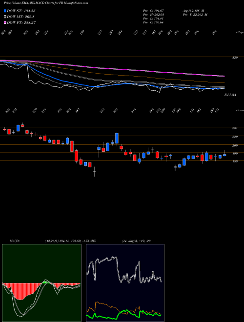 MACD charts various settings share FB Facebook, Inc. NASDAQ Stock exchange 