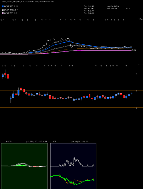 Munafa Fortress Biotech, Inc. (FBIO) stock tips, volume analysis, indicator analysis [intraday, positional] for today and tomorrow