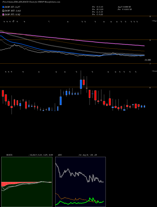 MACD charts various settings share FBIOP Fortress Biotech, Inc. NASDAQ Stock exchange 