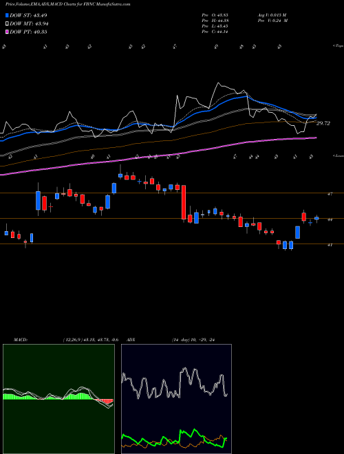 Munafa First Bancorp (FBNC) stock tips, volume analysis, indicator analysis [intraday, positional] for today and tomorrow