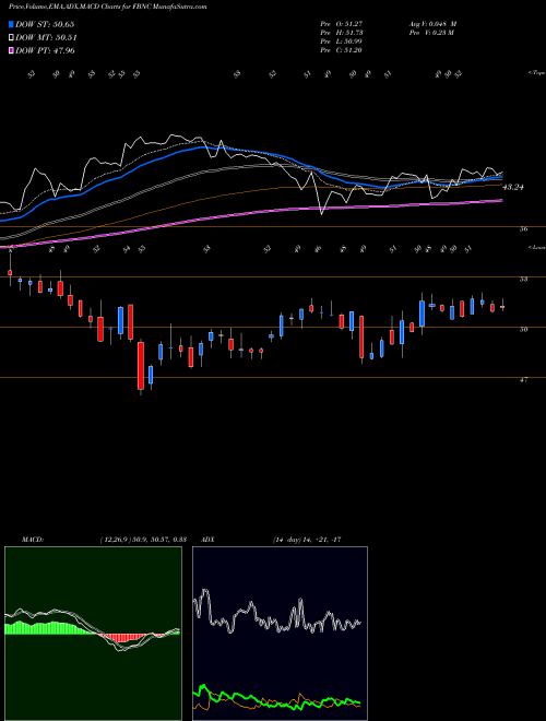 MACD charts various settings share FBNC First Bancorp NASDAQ Stock exchange 