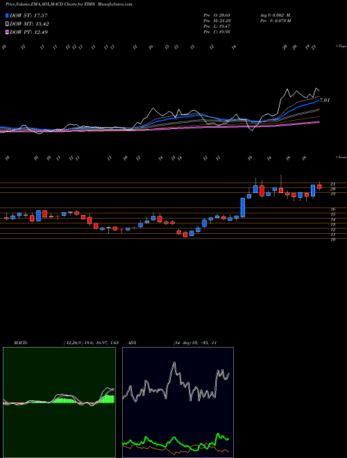 Munafa Forte Biosciences Inc (FBRX) stock tips, volume analysis, indicator analysis [intraday, positional] for today and tomorrow