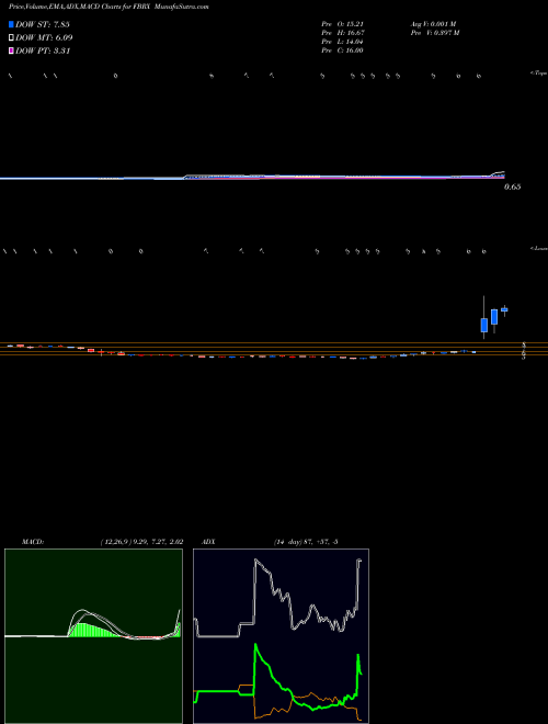 MACD charts various settings share FBRX Forte Biosciences Inc NASDAQ Stock exchange 