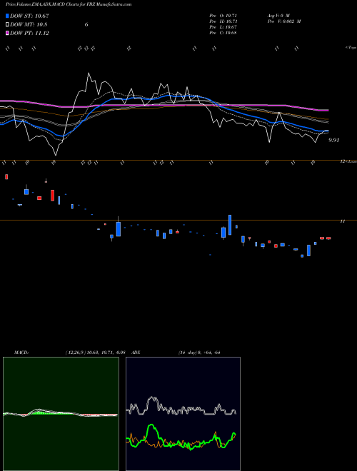 Munafa First Trust Brazil AlphaDEX Fund (FBZ) stock tips, volume analysis, indicator analysis [intraday, positional] for today and tomorrow