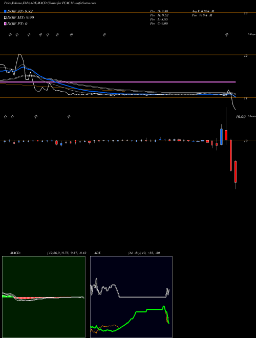 Munafa Falcon Capital Acquisition Corp. Cl A (FCAC) stock tips, volume analysis, indicator analysis [intraday, positional] for today and tomorrow
